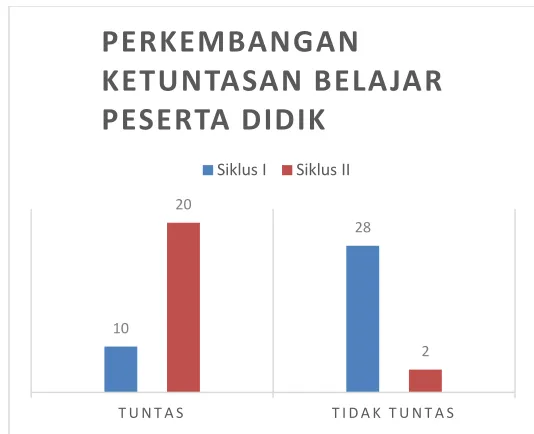 Gambar 3 Perkembangan Hasil belajar 