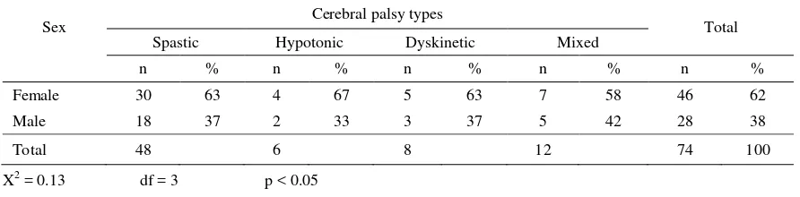Table 2. The relationship between cerebral palsy types and mental retardation level 