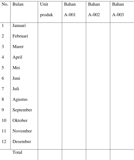 Tabel 2.3 Kebutuhan Bahan Baku  WS-01  No. Bulan  Unit 