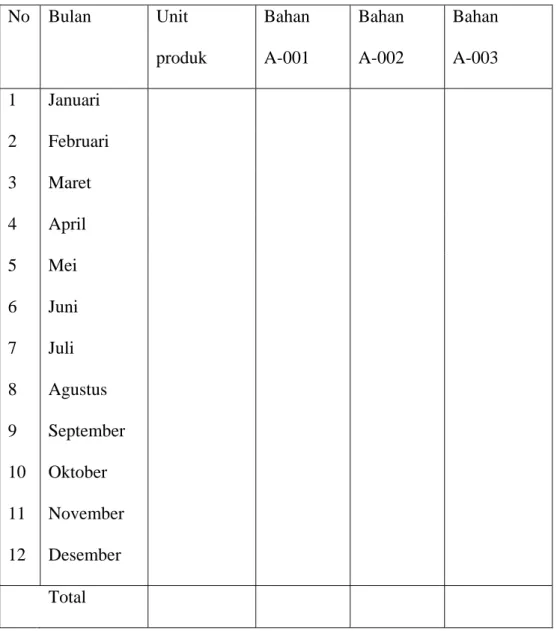 Tabel 2.5 Kebutuhan Bahan Baku WS-03  No Bulan  Unit  produk  Bahan A-001  Bahan A-002  Bahan A-003  1  Januari        2  Februari        3  Maret        4  April        5  Mei        6  Juni        7  Juli        8  Agustus        9  September        10  
