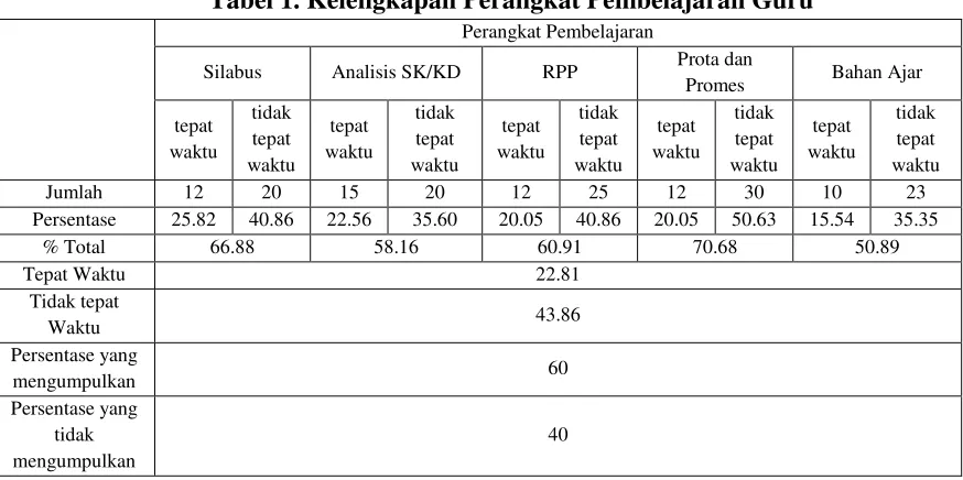 Tabel 1. Kelengkapan Perangkat Pembelajaran Guru  
