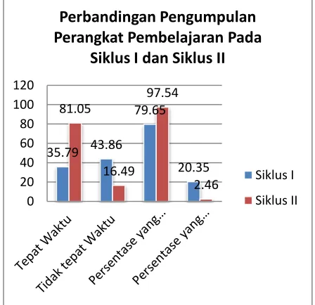 Gambar 3. Perbandingan Pengumpulan 