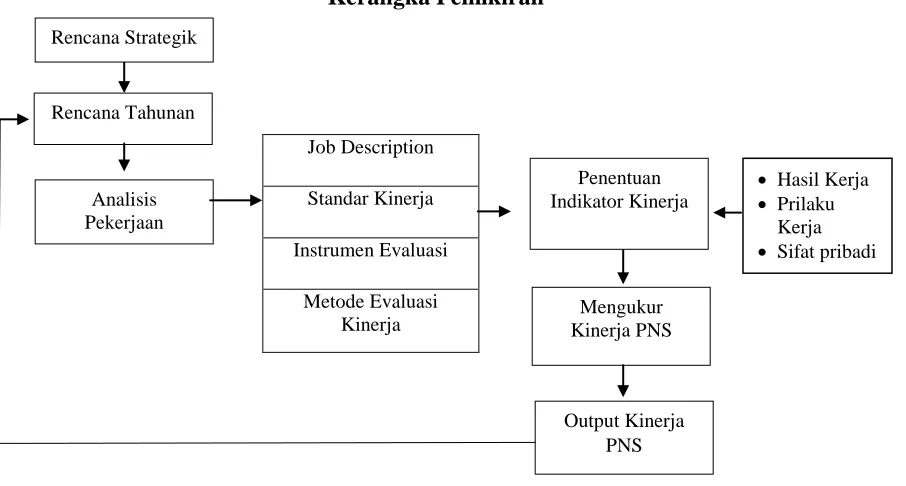 Gambar 1: Kerangka Pemikiran 