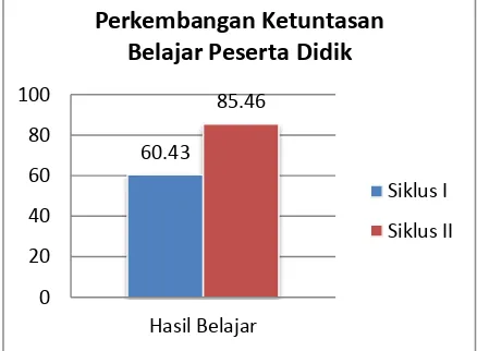 Gambar 3 Perkembangan Hasil belajar siswa (Perbandingan Siklus I dan Siklus II) 