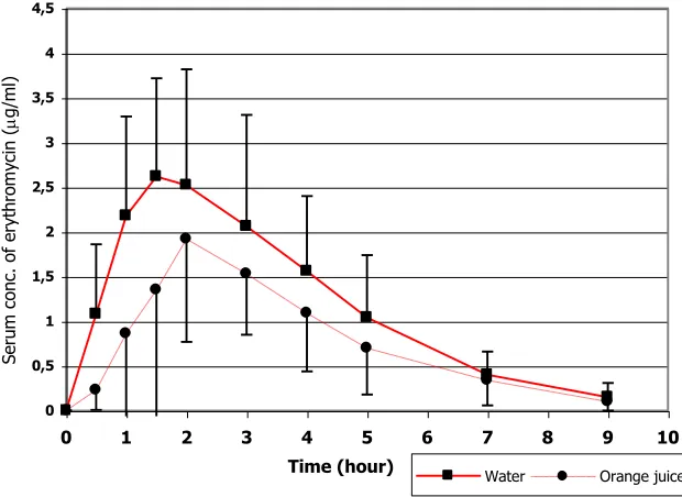 Figure 1. Mean (SD) serum concentrations of erythromycin in 13 subjects  after oral administration of 500 mg Erythrocintablet with water and with orange juice 
