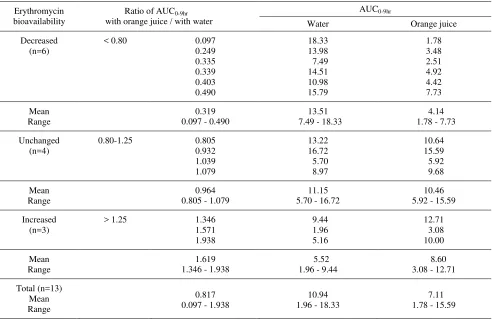 Table 2. The effect of Siam orange juice on the bioavailability (AUC0-9hr) of erythromycin in each subject  