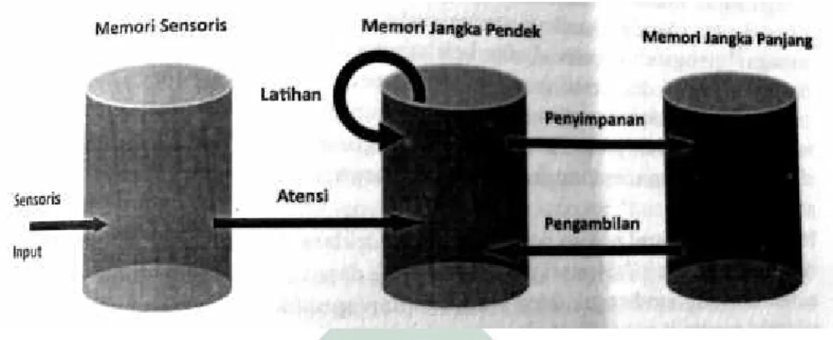 Gambar 2.1 Teori Memori Atkinson dan Shiffrin
