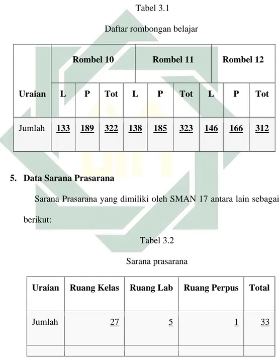 Tabel 3.2  Sarana prasarana 