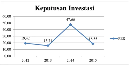 Grafik Rata-rata Keputusan Investasi Perusahaan Manufaktur Sektor Industri  Barang Konsumsi yang Terdaftar di Bursa Efek Indonesia (BEI) Periode 2012-2015