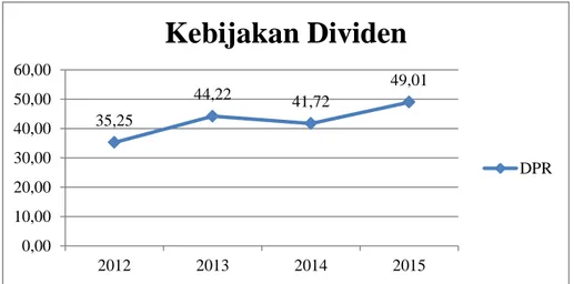 Grafik Rata-rata Kebijakan Dividen Perusahaan Manufaktur Sektor Industri  Barang Konsumsi yang Terdaftar di Bursa Efek Indonesia (BEI) Periode 2012-2015