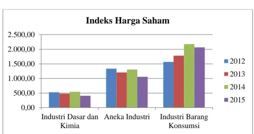 Grafik Indeks Harga Saham Perusahaan Manufaktur yang Terdaftar di   Bursa Efek Indonesia (BEI) Periode 2012-2015