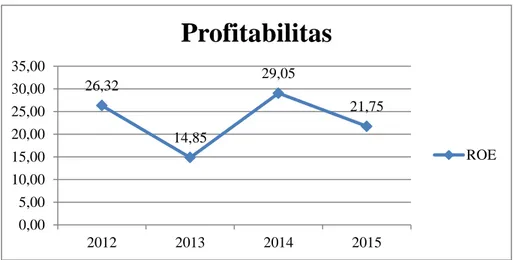 Grafik Rata-rata Profitabilitas Perusahaan Manufaktur Sektor Industri Barang  Konsumsi yang Terdaftar di Bursa Efek Indonesia (BEI) Periode 2012-2015