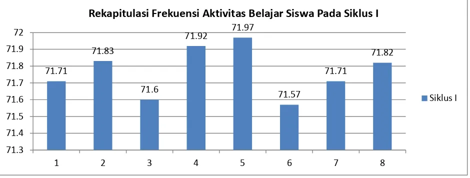 Gambar 4. Rekapitulasi Frekuensi Aktivitas belajar siswa Pada Siklus I (per pertemuan) 