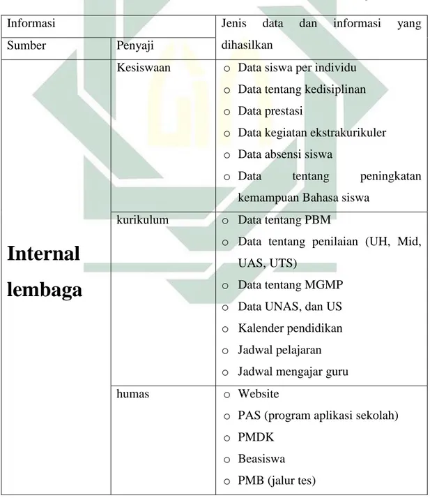 Tabel sumber-sumber informasi di SMA Darul Ulum 2 Jombang. 