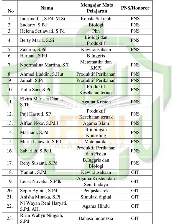Tabel 4.2. Data Guru SMk Negeri 5 Palangka Raya Tahun 2016/2017 