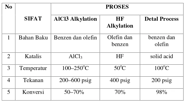 Tabel 2.1 Perbandingan Proses Pembuatan LAB