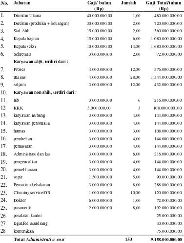 Tabel 9.4 Biaya Administratif