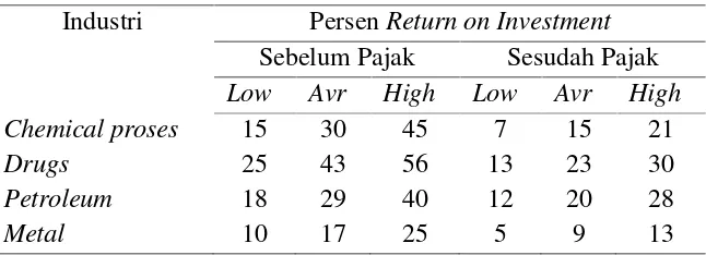 Tabel 9.5. Minimum acceptable persent return on investment