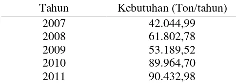 Tabel 2. Perkembangan Impor LAB di Indonesia.