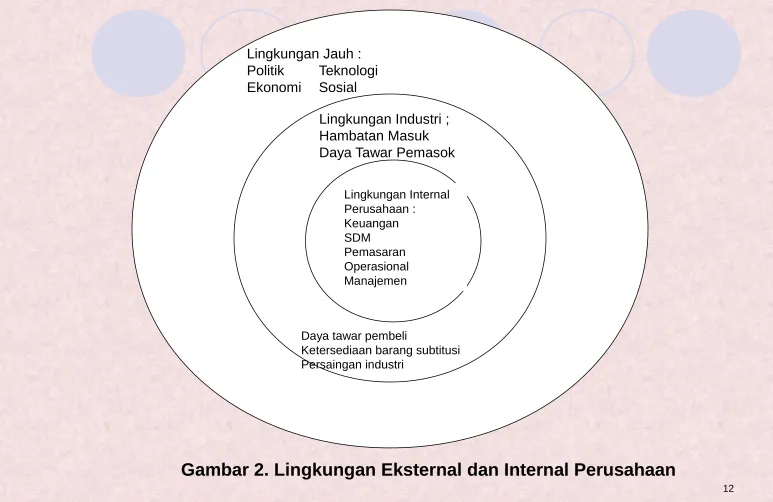 Gambar 2. Lingkungan Eksternal dan Internal Perusahaan