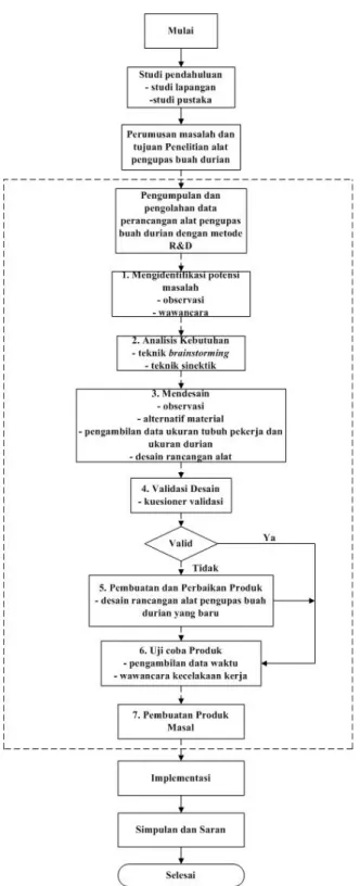 Gambar 1. Flowchart Metodologi Penelitian,  Sugiyono [1] dan Ginting, [4] 