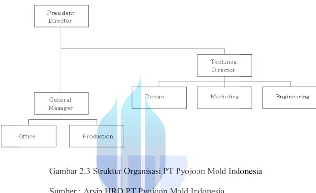Gambar 2.3 Struktur Organisasi PT Pyojoon Mold Indonesia  Sumber : Arsip HRD PT Pyojoon Mold Indonesia 
