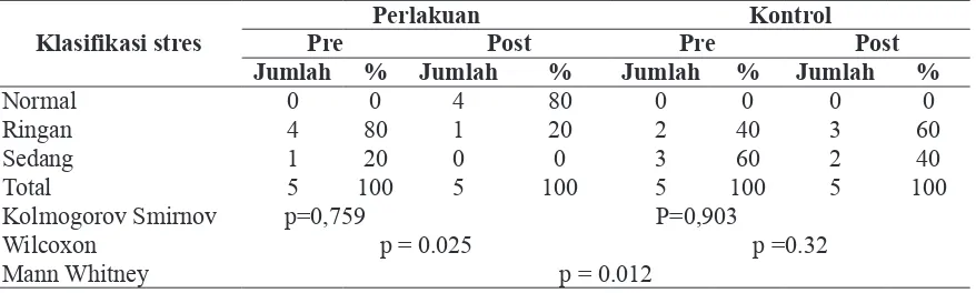 Tabel 1.  Tingkat stres responden Ruang Hematologi Bona II RSUD Dr. Soetomo Surabaya 