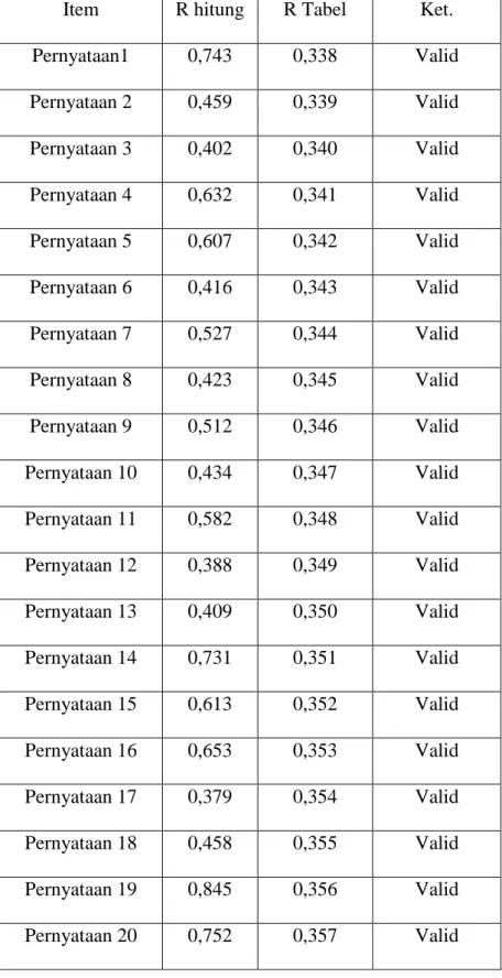 Tabel 3.2 Output Validitas Instrumen 