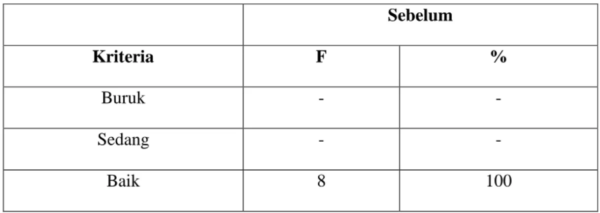 Tabel 4.7 Skor Frekuensi Post-Test  Sebelum  