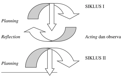 Gambar  1:  Siklus  action  research  moel  Stephen  Kemmis  dan  Mc  Tanggar  