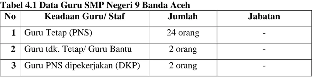 Tabel 4.1 Data Guru SMP Negeri 9 Banda Aceh 