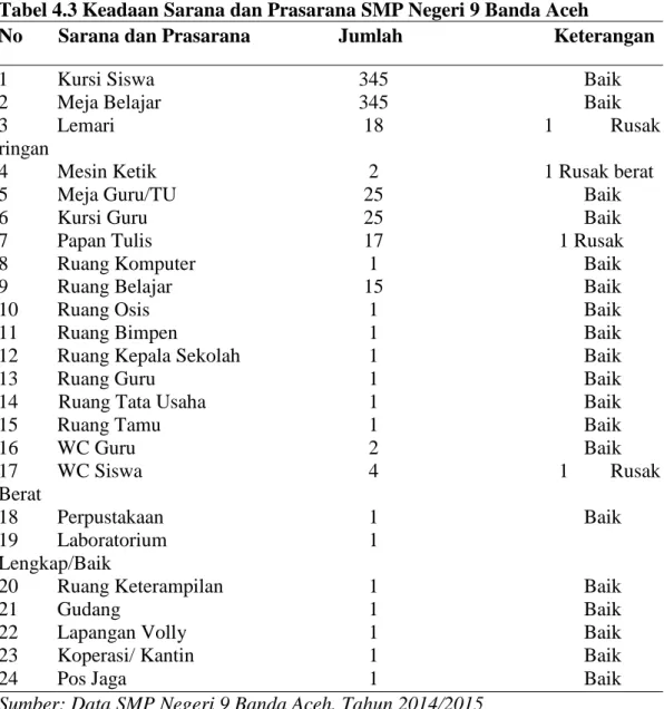 Tabel 4.3 Keadaan Sarana dan Prasarana SMP Negeri 9 Banda Aceh 