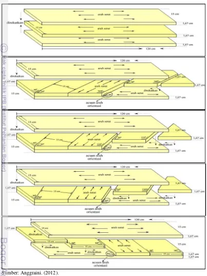 Gambar 2. Bentuk panel CLT berdasarkan penyusunan orientasi sudut lamina 
