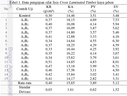 Tabel 1. Data pengujian sifat fisis Cross Laminated Timber kayu jabon 