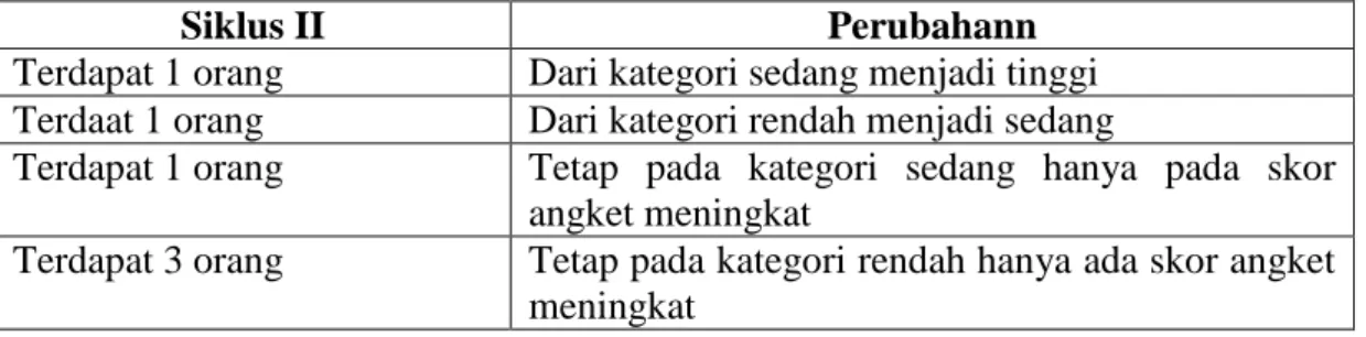 Tabel 5.4 Perubahan pada siklus I 