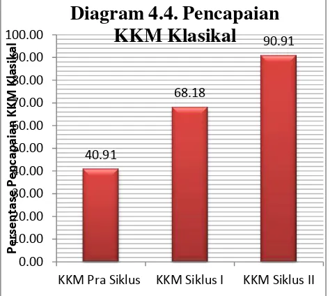 Grafik 4.1 Pencapaian KKM Klasikal 