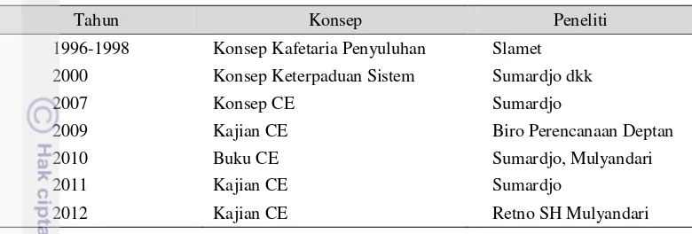 Tabel 2  Perkembangan kajian cyber extension di Indonesia 