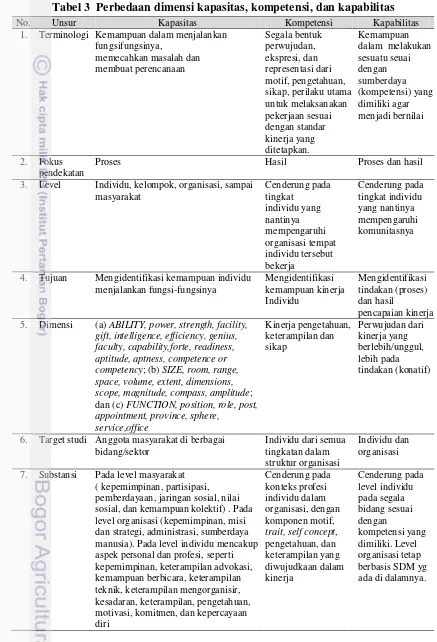 Tabel 3  Perbedaan dimensi kapasitas, kompetensi, dan kapabilitas 