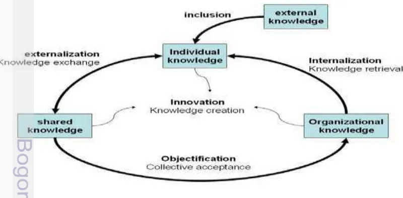 Gambar 2  Siklus berbagi pengetahuan (knowledge sharing) dalam perspektif 