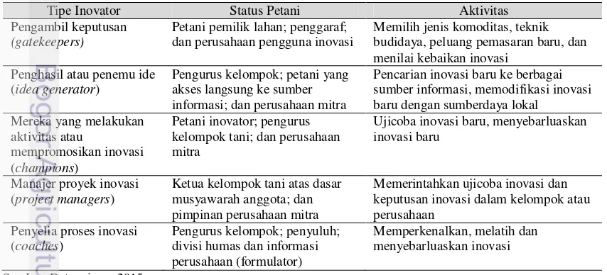 Tabel 6  Tipe inovator pada level kelompok tani di Jawa Barat 