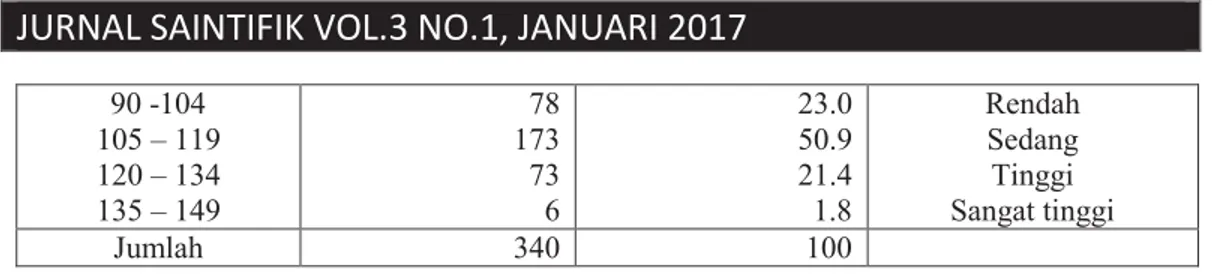 Tabel  3.  Distribusi Frekuensi  Skor Hasil Belajar Biologi Siswa SMA Negeri di Kota  Makassar