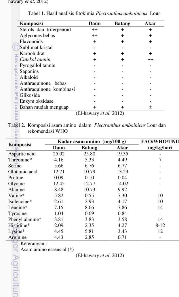 Tabel 2.  Komposisi asam amino  dalam  Plectranthus amboinicus Lour dan  rekomendasi WHO  