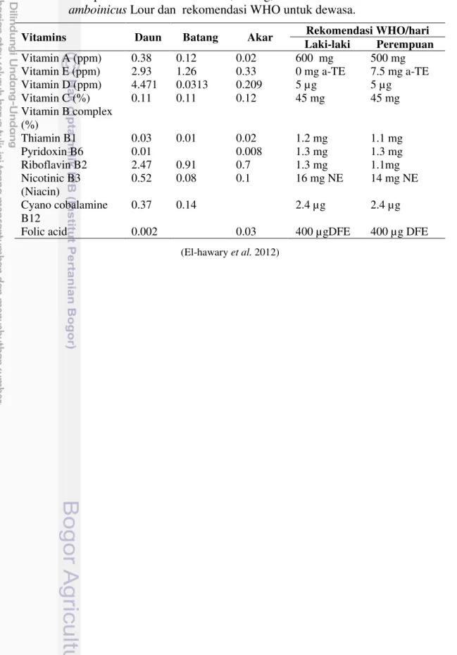 Tabel 3.  Komposisi vitamin dalam  daun, batang, akar dalam Plectranthus                  amboinicus  Lour dan  rekomendasi WHO untuk dewasa