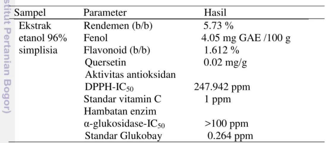 Tabel 5.  Hasil analisis ekstrak daun torbangun   Sampel              Parameter                             Hasil 