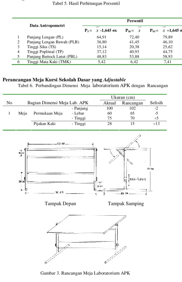 Tabel 5. Hasil Perhitungan Persentil 