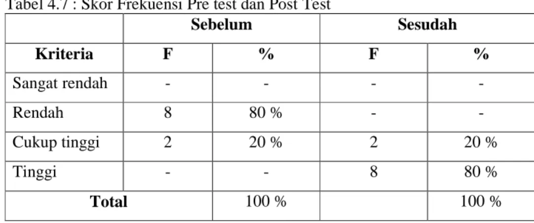 Tabel 4.7 : Skor Frekuensi Pre test dan Post Test  Sebelum  Sesudah  Kriteria  F  %  F  %  Sangat rendah  -  -  -  -  Rendah   8  80 %  -  -  Cukup tinggi  2  20 %  2  20 %  Tinggi   -  -  8  80 %  Total  100 %  100 % 