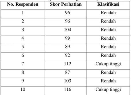 Tabel  4.2  :  Skor  dan  Klasifikasi  perhatian  siswa  dalam  belajar  sebelum  diberikan layanan bimbingan kelompok 