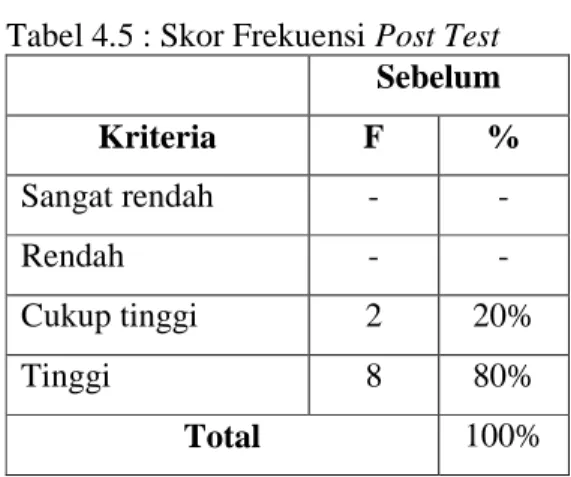 Tabel 4.5 : Skor Frekuensi Post Test  Sebelum  Kriteria  F  %  Sangat rendah  -  -  Rendah  -  -  Cukup tinggi  2  20%  Tinggi   8  80%  Total  100% 