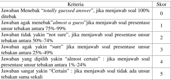 Tabel 3.6 Enam Skala CRI (Certainty of Response Index)