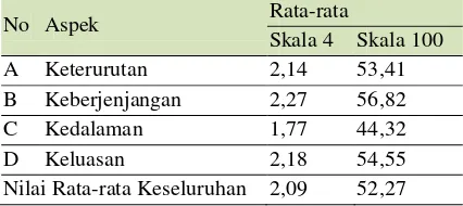 Tabel 1. Kompetensi Guru dalam Mengembangkan Materi Pembelajaran  